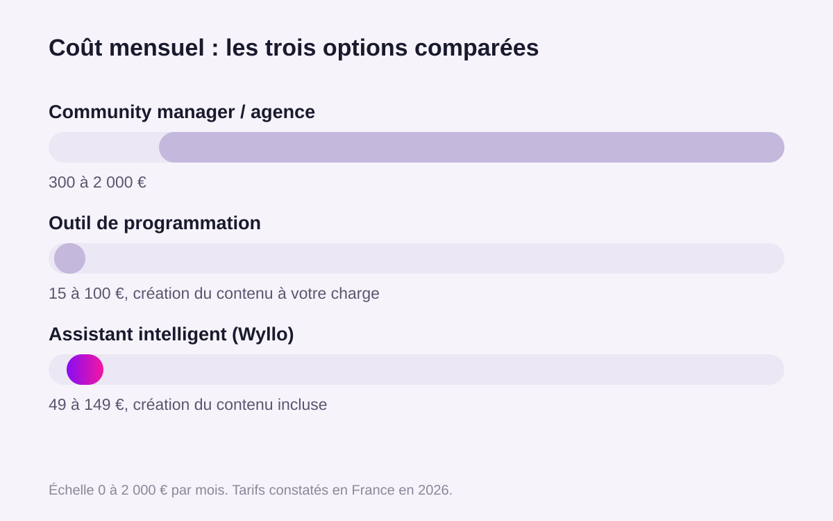 Coût mensuel comparé : community manager, outil de programmation, assistant intelligent